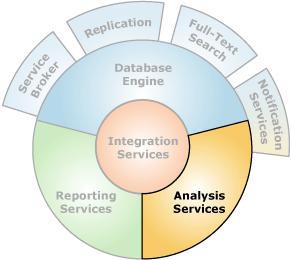 Microsoft Analysis services 7 SSAS