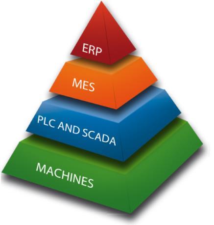 MES- Дефиниција система за управљање производњом MES (Manufacturing Execution System) је фабрички информациони систем који управља и контролише цели производни процес, од издавања налога до готовог