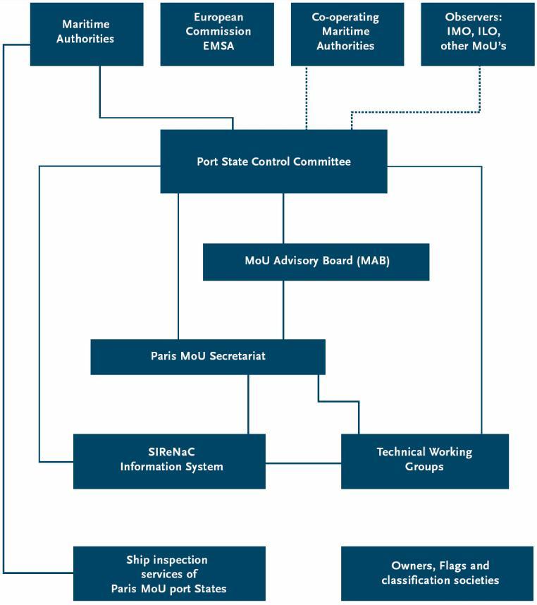 Pariški memorandum (1/10) Paris MOU on Port State Control 1982 Acuerdo de Viña del Mar 1992 Tokyo MOU