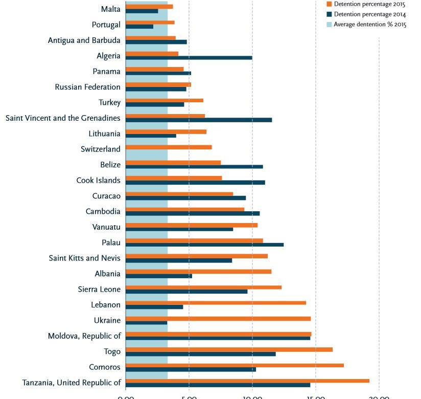 SOME STATISTICAL DATA 2014 the average detentions percentage 3.