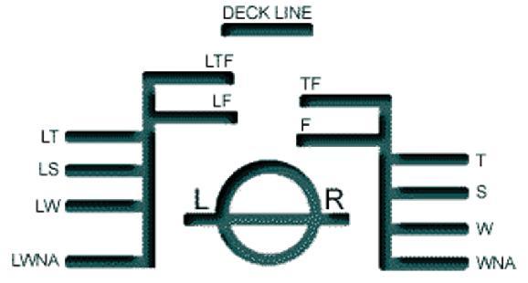 LOADLINE 66 Lloyd s Rule, 1833 tri palca nadvođa za svaku stopu gaza Merchant Shipping Act, 1876 Plimsoll Mark Međunarodna konvencija o teretnim