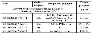 COLREG 72 Konvencija o međunarodnim pravilima o izbjegavanju sudara na moru, 1972 Convention on the International Regulations for Preventing Collisions at