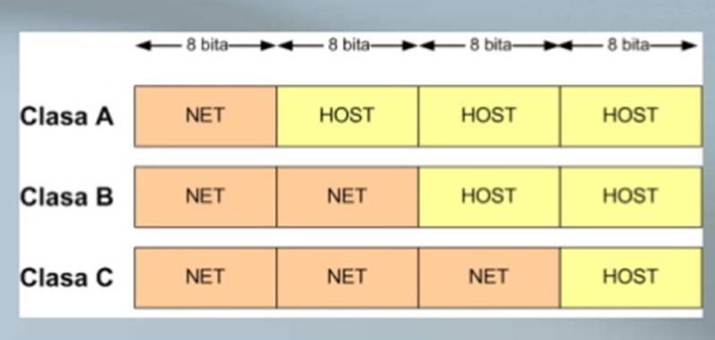 To значи да укупно мрежа класе А може бити 2 7 =126 преостала три октета представљају хост део (Host ID). Хост практично представља један мрежни уређај (најчешће рачунар) коме се додељује адреса.