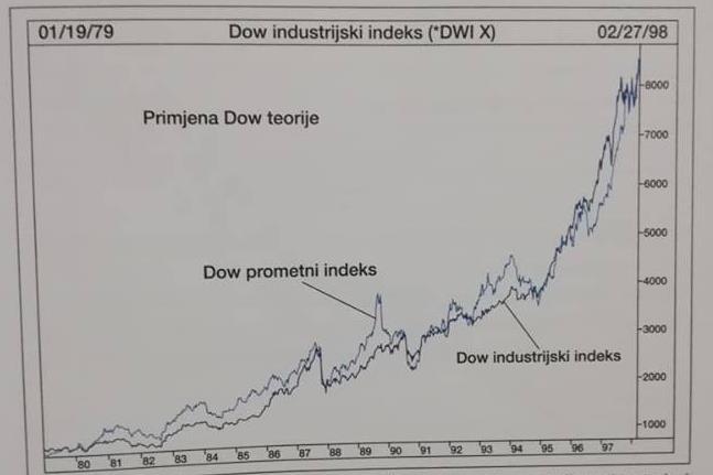 Slika 2: DOW teorija o rastućem trendu Izvor: John J. Murphy, Tehnička analiza financijskih tržišta, Poslovni dnecnik, Masmedia, Zagreb, 2007., str.