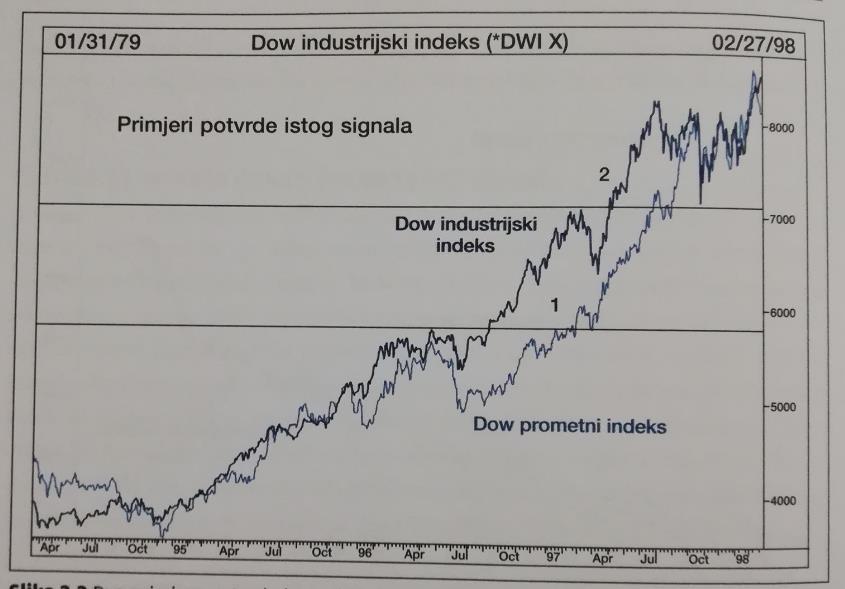 48 Prethodna slika prikazuje potvrdu primjene istog signala. Dow-ov prometni indeks na početku 1997. potvrdio je porast industrijskih indeksa.