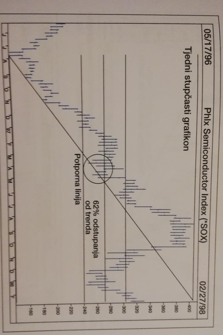 Sljedeća slika prikazuje dugoročni tjedni grafikon s indeksom proizvođača poluvodiča.