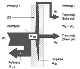 ) 3 удар звука снаге W 1 у зид просторије 1 већи део те снаге се рефлектује (W refl ), мањи део продре у зид (W abs ) део се услед трења претвори у топлоту (W dis ) дисипација преостали део се
