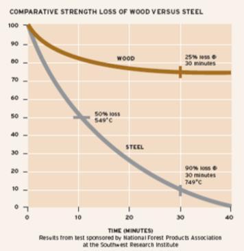 самозапаљење од 350-450 C дрво запаљиво, челик не гори, армирани бетон не гори АЛИ челик при 400-550C потпуно губи све своје