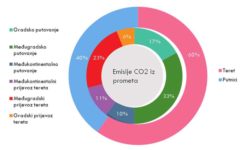 Održiva urbana mobilnost u zemljama jugoistočne Europe - SUMSEEC OSTALA ZAKONSKA REGULATIVA (UVODNA IZJAVA 21) Uredba (EZ) br. 715/2007 Europskog parlamenta i Vijeća od 20. juna 2007.