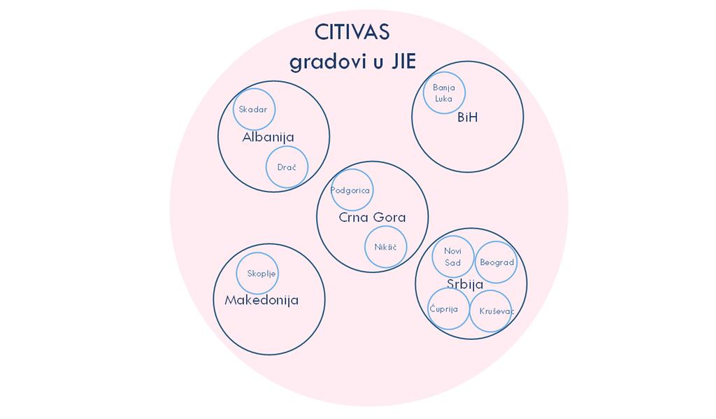 26 Glavni koncept projekta PROSPERITY je aktiviranje nacionalnog nivoa za razvoj okvira politike koji će poboljšati ili pokrenuti nacionalne programe podrške održivom mobilnom planiranju.