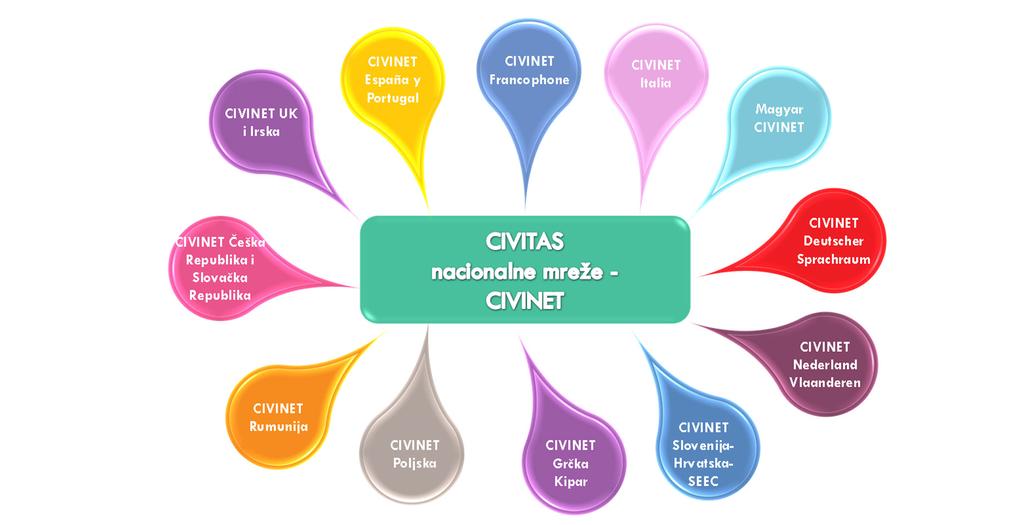 Održiva urbana mobilnost u zemljama jugoistočne Europe - SUMSEEC Slika 7: CIVITAS nacionalne mreže - CIVINET Nacionalna mreža Slovenija-Hrvatska osnovana je 2013.