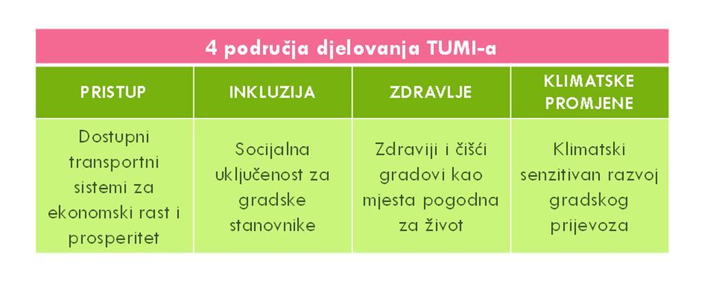 28 INICIJATIVA TRANSFORMATIVNE URBANE MOBILNOSTI - TUMI20 Inicijativa transformativne urbane mobilnosti omogućava zemljama u razvoju i ekonomijama u nastajanju poticanje i podršku održivoj urbanoj