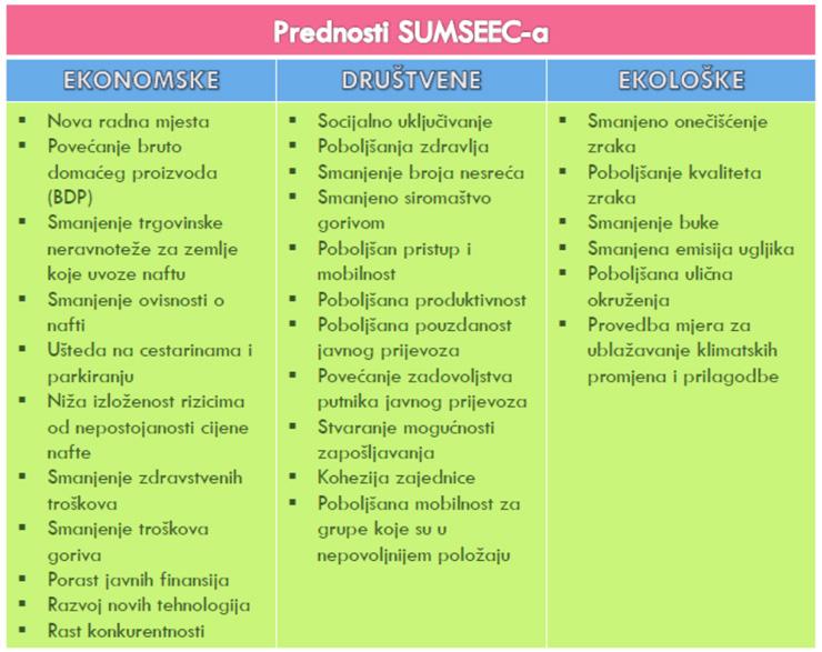 socijalna uključenost i povećanje kvalitete života u zelenom, uspješnom i održivom gradu/općini je teško