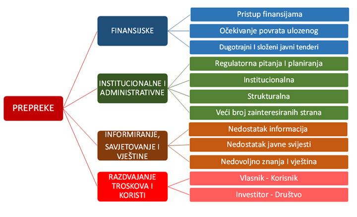 Održiva urbana mobilnost u zemljama jugoistočne Europe - SUMSEEC Glavne grupe prepreka koje utječu na napredak SUM-a u gradovima JIE prikazane su na slici 14.