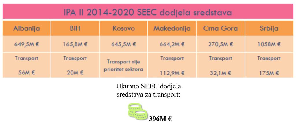 82 INSTRUMENT PRETPRISTUPNE POMOĆI - IPA 72 Instrument pretpristupne pomoći (IPA) podupire zemlje kandidate ili potencijalne kandidate za članstvo u EU.