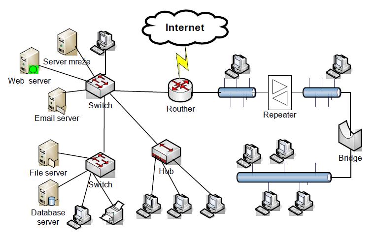 4.3. Veličina Prema prostoru koji obuhvataju, računarske mreže se mogu podeliti na lokalne ( LAN ) regionalne računarske mreže (WAN) mreže šireg područja 4.3.1.