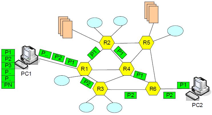2.1.2. Prenos podataka sa komutacijom paketa (packett switched) Kod ovog načina prenosa podataka izmeďu dva učesnika, prvo se informacija koja se razmenjuje deli u pakete čija struktura (dužina