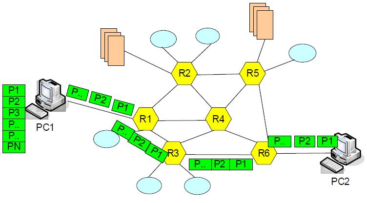 2.1.3. Prenos podataka virtuelnom vezom (virtual circuit) Ovaj način prenosa podataka se takoďe odnosi na paketski prenos. MeĎutim, paketi se usmeravaju na isti spojni put izmeďu dva računara.