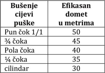 Nikola Marković LOVAČKO ORUŽJE I MUNICIJA I OSNOVI BALISTIKE Efikasni domet sačmarica je daleko ispod maksimalnog dometa i zavisi od: 1. kalibra oružja (veći kalibar ima veći domet), 2.