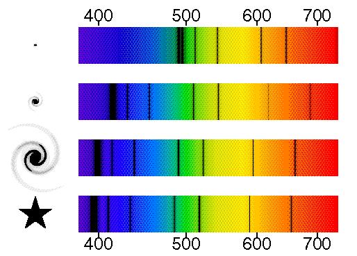 10 POGLAVLJE 1. FUNDAMENTALANA OPAŽANJA Slika 1.4: Spektri različitih zvijezda. Slika preuzeta iz [4]. Napomenimo da galaksije mogu imati i plavi pomak u spektru.