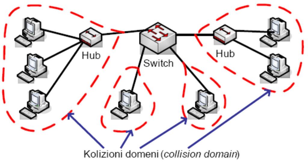 Svič (Switch) 32 Svič podatke ne šalje svim segmentima mreže već samo segmentu kome su oni upućeni. Pravi namenske veze između segmenata.