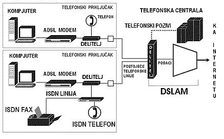 ADSL princip rada 82 izdvoji osnovni opseg koji služi za telefonski razgovor DSL pristupni multiplekser