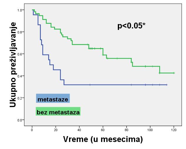 Slika 57. Preživljavanje u odnosu na prisustvo metastaza Iako nijedan od ispitivanih polimorizama nije pokazao statistički značajan uticaj na ukupno preživljavanje pacijenata (p=0.
