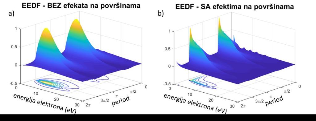 srednja brzina roja elektrona čije su vrednosti prikazane na y-osi sa desne strane.