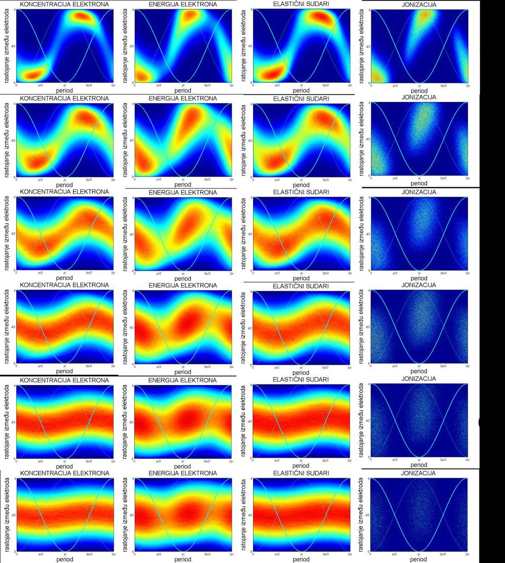 elektroni imaju više energije, sa izraženom razlikom u obliku EEDF u različitim trenucima u toku jednog perioda (slika 8.1.5a, b i c).