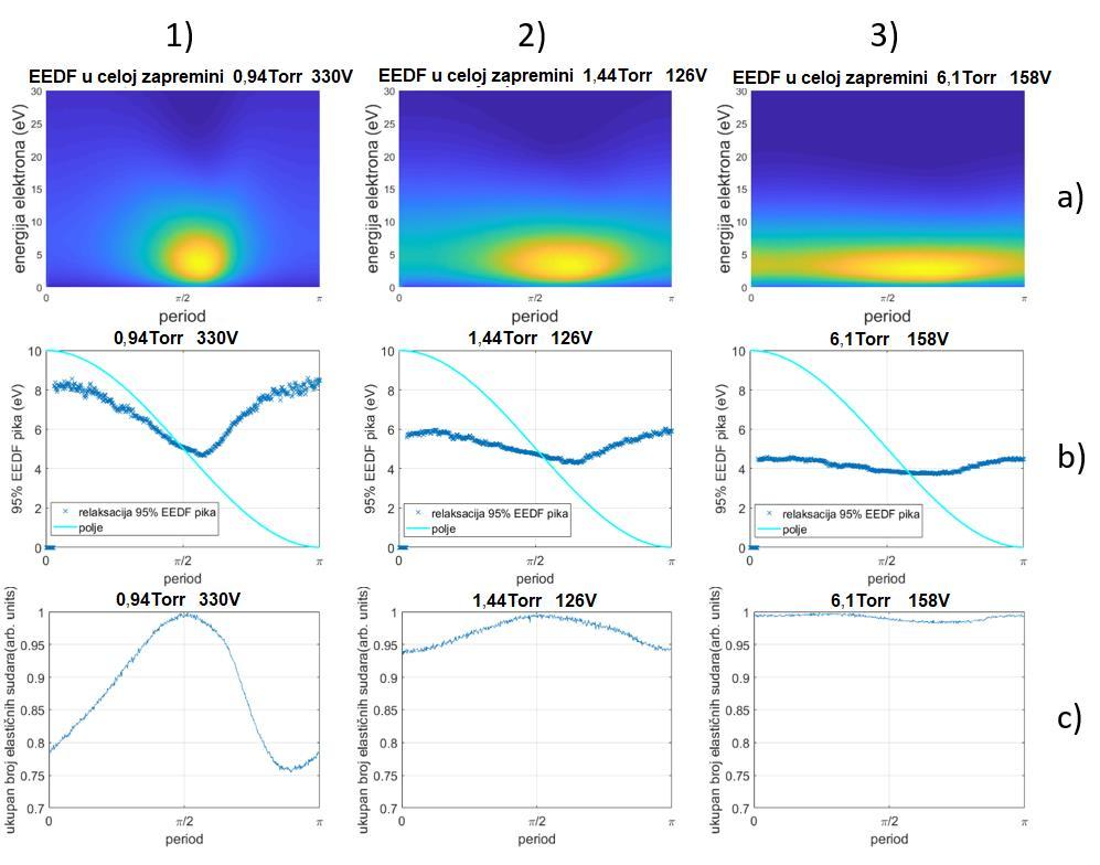 Jedino što nam preostaje jeste da pogledamo kako izgleda relaksacija na nivou od 95% maksimuma EEDF u slučaju helijuma. Na slici 8.1.
