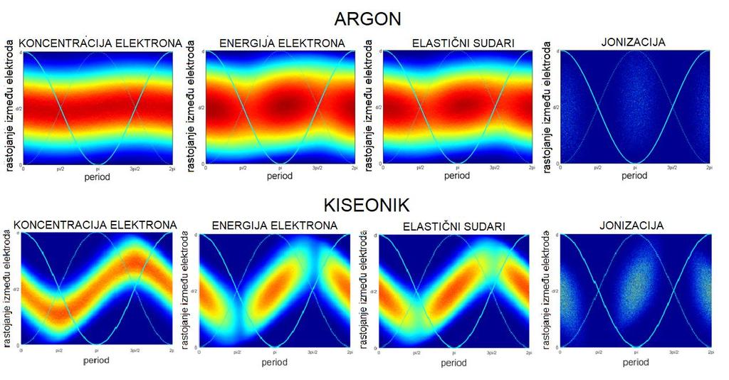 8.2.4: Poređenje prostorno-vremenskih profila: koncentracija elektrona, srednja energija, elastično rasejanje i jonizacija, za tačke u desnoj grani naponske probojne krive za argon i helijum.