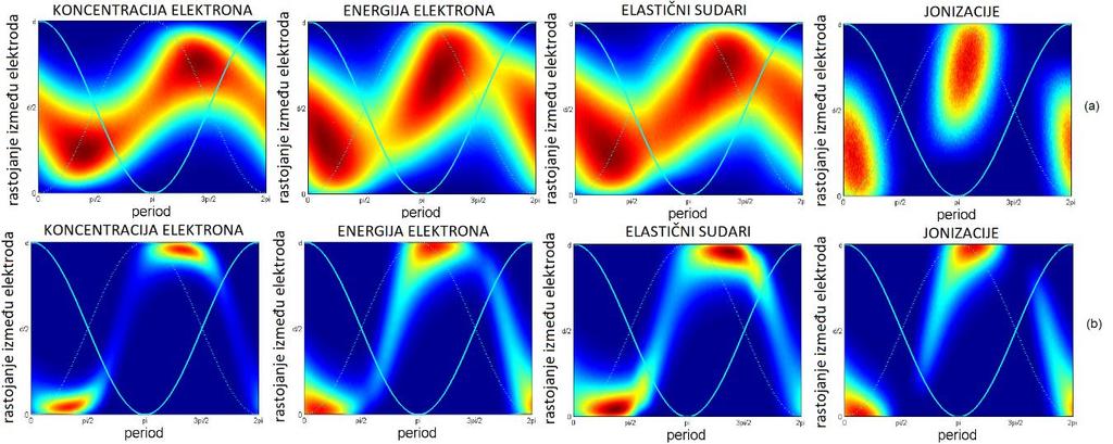 3.2.2). Simulacija je urađena za argon kao pozadinski gas na frekvenciji od 13,56 MHz, a rastojanje između elektroda je 23 mm. Slika 3.2.2: Prostorne raspodele: koncentracije elektrona, srednje