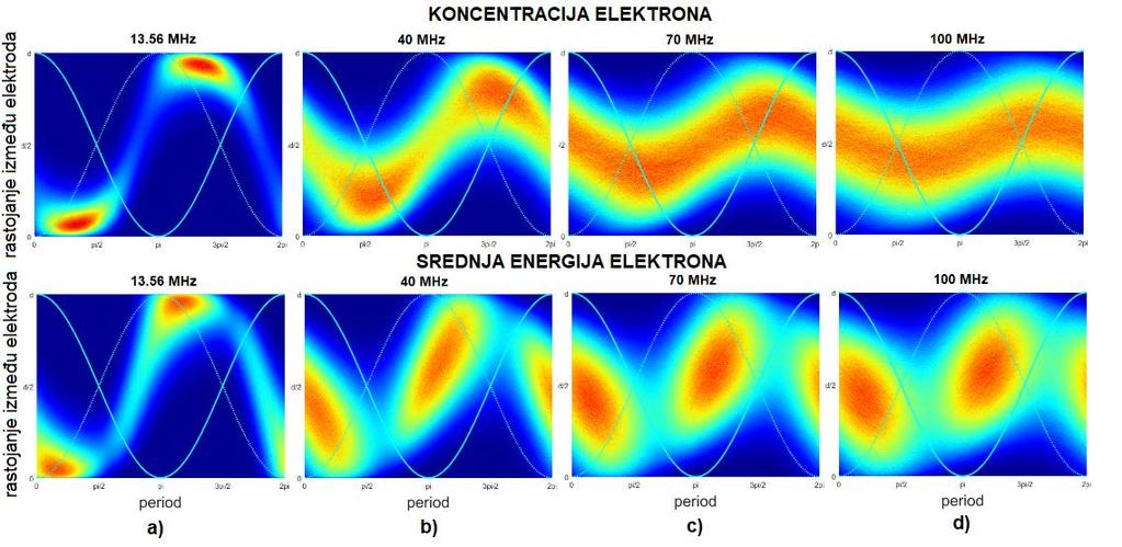 vodi povećanju amplitude oscilovanja elektrona, iz čega sledi povećanje gubitaka. Kao rezultat, kriva se pomera ka višim pritiscima i naponima (npr.