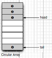 5/90 Минимална форма интерфејса за ред има следећи облик: // pojednostavljena verzija reda iz standardne biblioteke interface Queue<E> { } Интерфејс и имплементација (2) void