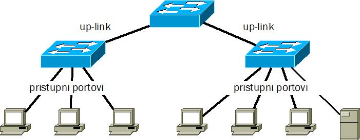 Switch Dve vrste portova: Pristupni portovi (access ports): fizički interfejsi kojima se switch povezuje sa