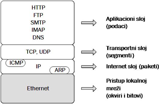 Skup protokola TCP/IP TCP/IP je skup protokola koju je razvila agencija DARPA (Defense Advanced Research Projects Agency) a koja je kasnije uključena u Berkeley
