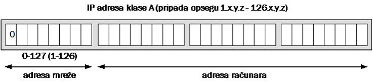IP adrese klase A U binarnom obliku IP adrese klase A počinju sa 0.