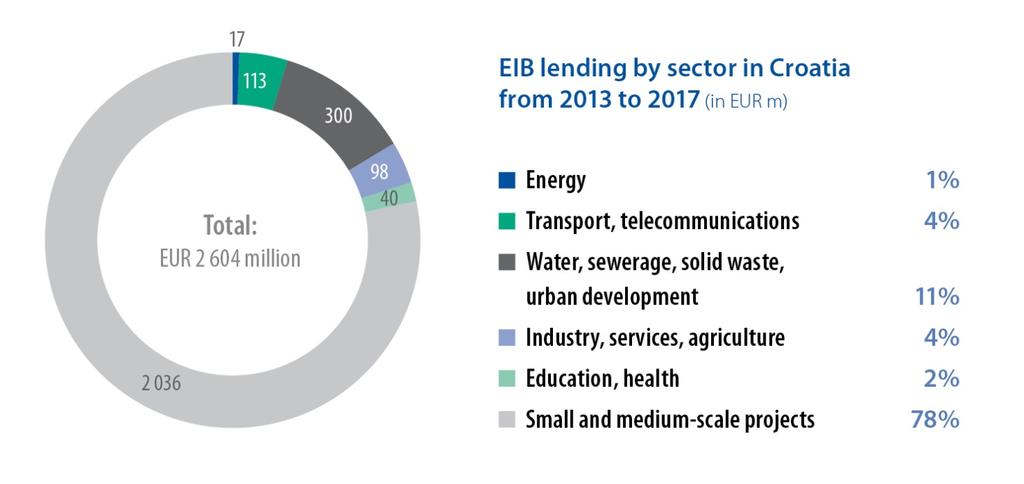 Ukupna sredstva što ih je osigurala Grupacija EIB (EIB i EIF) dosegla su 590 milijuna eura, što predstavlja 1,22% hrvatskoga BDP-a, po čemu Hrvatska zauzima treće mjesto među svim državama članicama