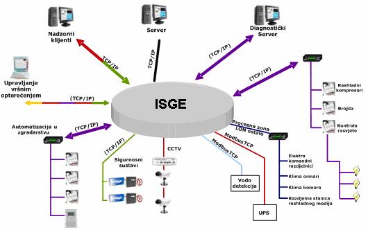 INFORMACIJSKI SUSTAV ZA GOSPODARENJE ENERGIJOM - ISGE Server je instaliran i publiciran čime su ispunjeni svi uvjeti za uporabu ISGE-a.