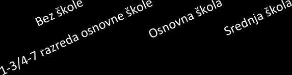 Tablica 7. Stanovništvo Općine Barban prema stečenom obrazovanju OPĆINA BARBAN Spol M Ž UK.