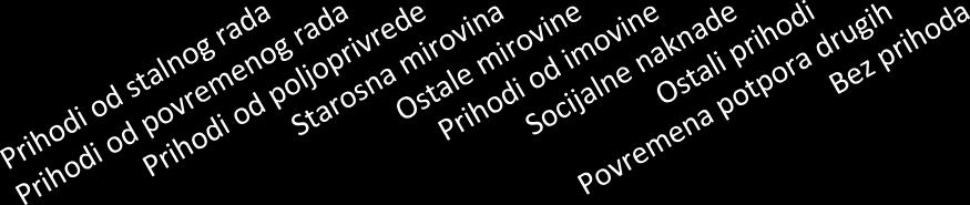 U sljedećoj tablici prikazuje se stanovništvo Općine Barban prema izvorima financiranja. Tablica 8.