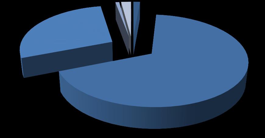 Grafikon 14. Struktura osnovnih ležajeva u smještajnim jedinicama u Općini Barban Sobe u Studio domaćinstvu 2% Apartman 1% Hotel 1% Apartman 28% Kuća za odmor 68% Izvor: Statistika TZO Barban, 2015.