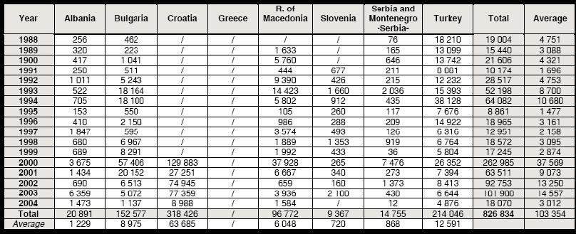 Може се уочити да Србија (и Црна Гора) и Словенија у односу на друге земље балканског полуострва имају просечно најмањи број пожара у наведеном периоду.