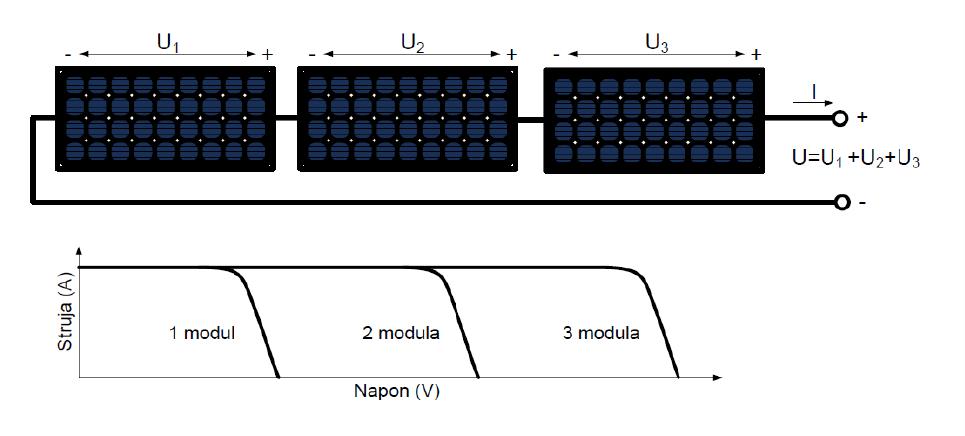 Jedan FN modul uglavnom se sastoji od 60 ćelija i pri tome daje napon 30 V. Povezivanjem modula može se postići veći napon ukoliko ih spojimo serijski, a paralelno ukoliko se želi postići veća struja.