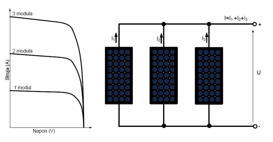 Na slici 3.32. prikazana je strujno-naponska karakteristika paralelno povezanih FN modula.