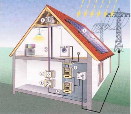Mrežni fotonaponski sustavi s obzirom na način na koji se priključuju na elektroenergetsku mrežu mogu biti povezani koristeći kučnu instalaciju ili izravno povezani u mrežu.