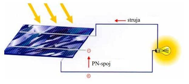 3. FOTONAPONSKI SUSTAVI 3.1. Fotonaponski efekt Postupak u kojem se energija sunčevog zračenja direktno pretvara u električnu energiju naziva se fotonaponski efekt.