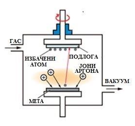 Теоријски део 2.5.2. Распршивање метала помоћу високо енергетских атома инертног гаса Метална стакала која се најчешће добијају поступком катодног распршивања су легуре ретких земаља (Sm, La, Ce, Gd, Tb,.