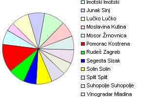 Broj gledatelja po klubovima u jesen ==> kao gost Druga HNL 2009 / 2010.