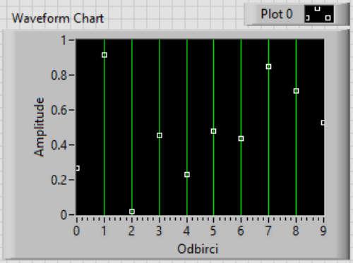 Highlight Execution-a). Primetiti da će na Waveform Chart-u biti dodato još deset slučajnih brojeva. 4. Na Front Panel-u kliknuti desnim mišem na Waveform Chart-a.